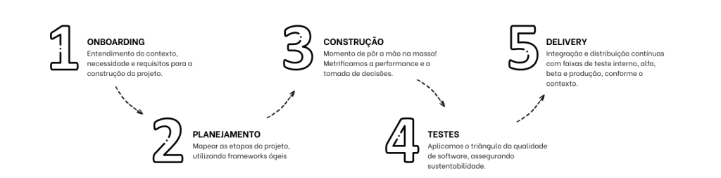 imagem com as 5 etapas da nossa metodologia.
